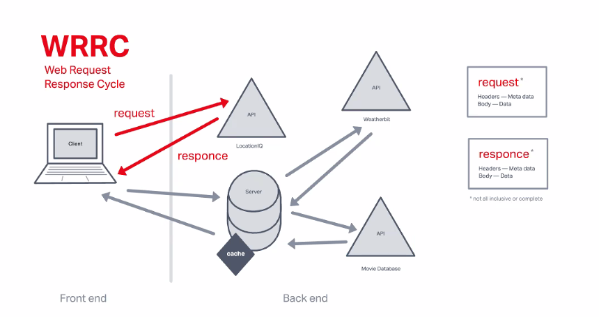 API Call Flow