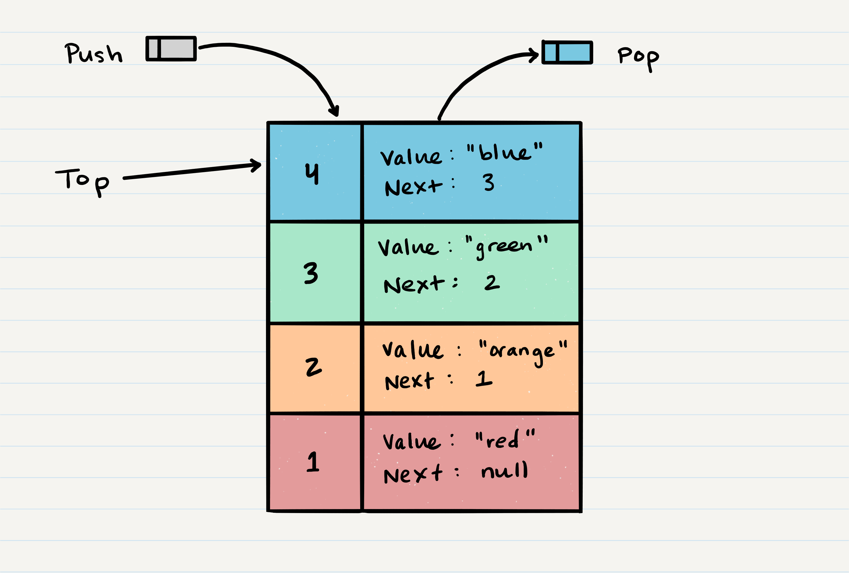 Stack Visual