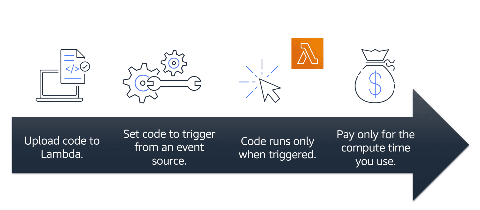 AWS Lambda