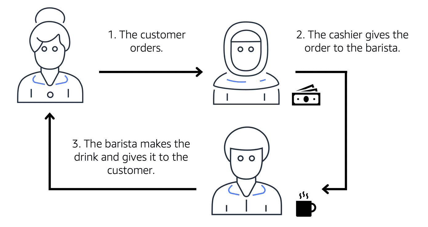 Example: Fulfilling an order