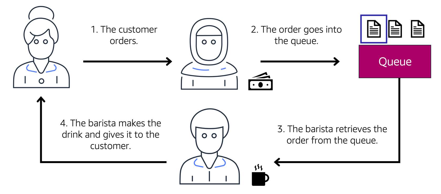 Example: Orders in a queue