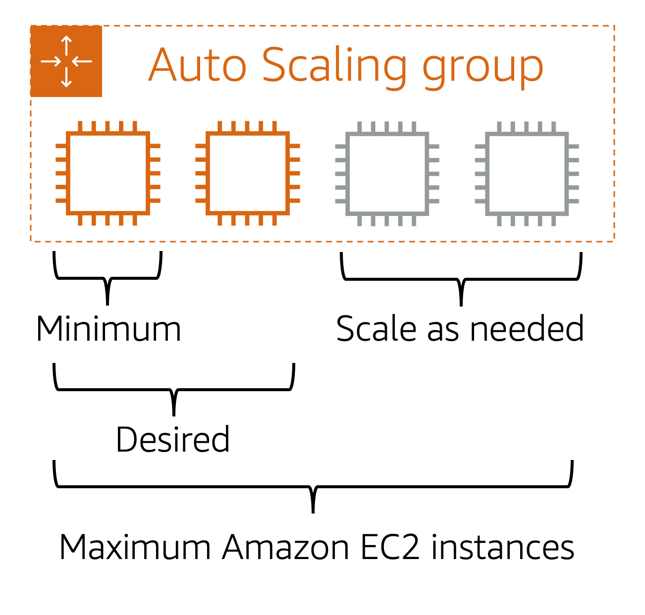 Scaling
