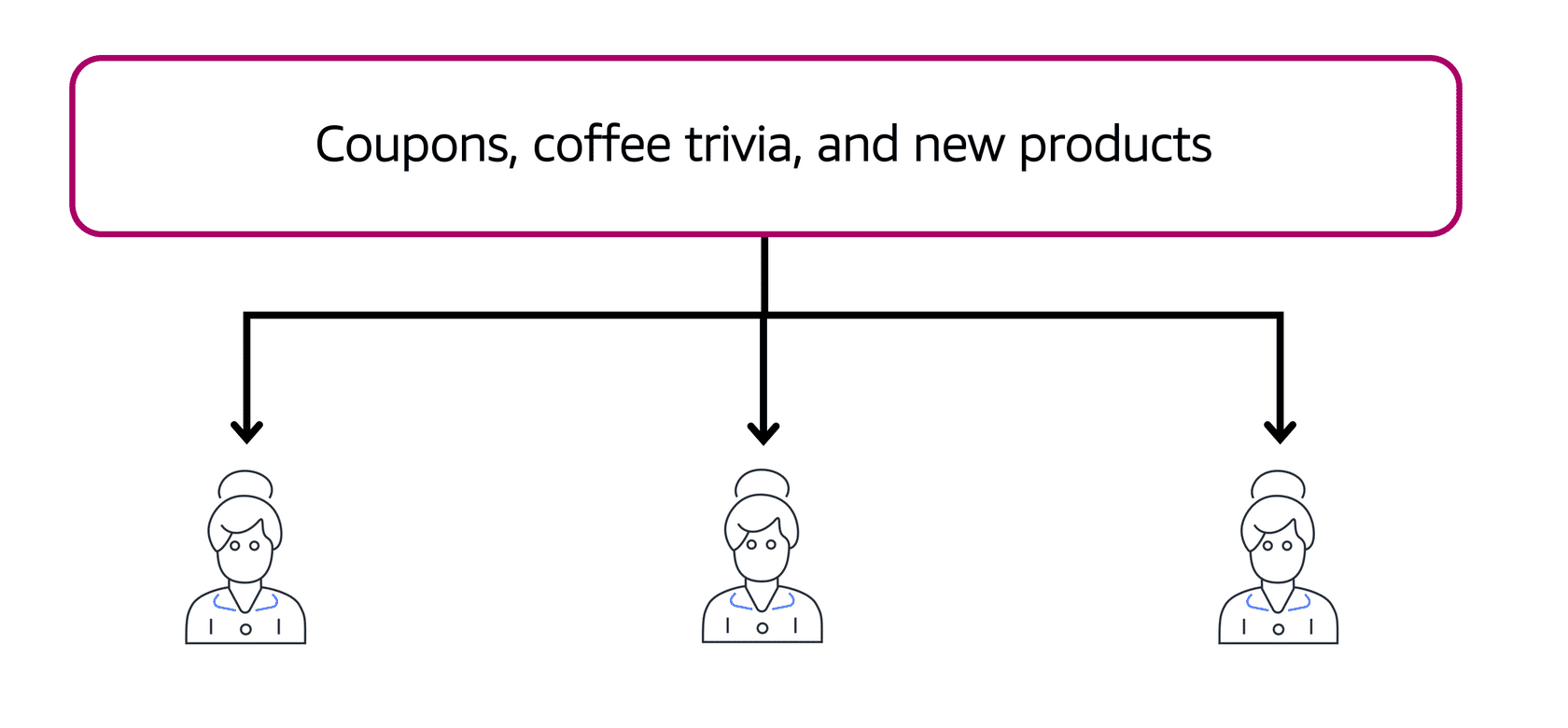 Single Topic Notificaiton